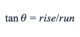 tan θ = rise/run tan θ = rise/run