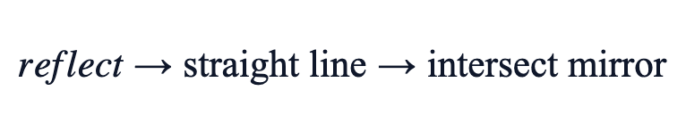 reflect → straight line → intersect mirror reflect → straight line → intersect mirror