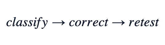 classify → correct → retest classify → correct → retest