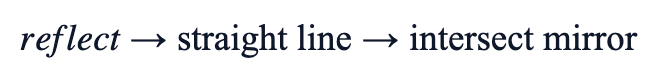 reflect → straight line → intersect mirror