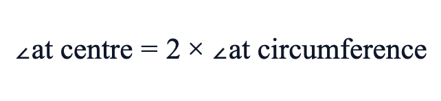 ∠ at centre = 2 × ∠ at circumference ∠ at centre = 2 × ∠ at circumference
